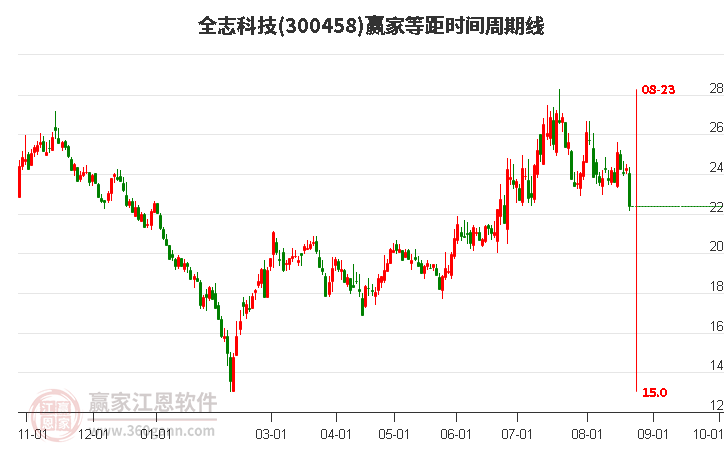 300458全志科技等距时间周期线工具