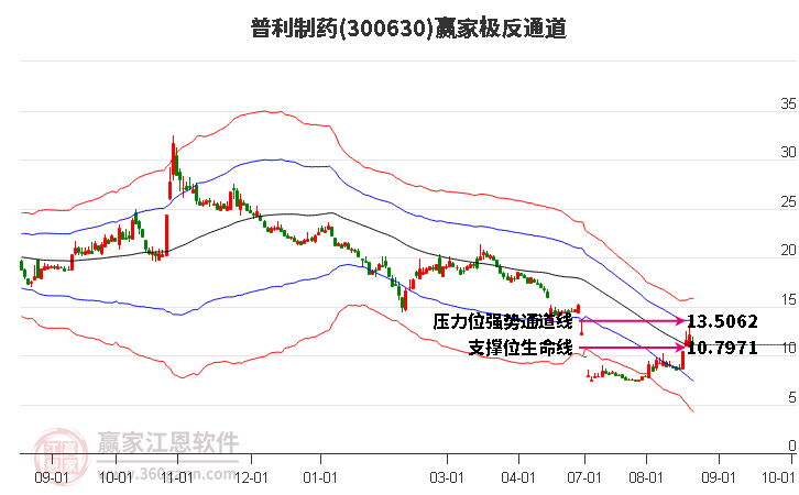 300630普利制药赢家极反通道工具