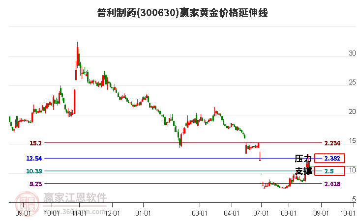 300630普利制药黄金价格延伸线工具