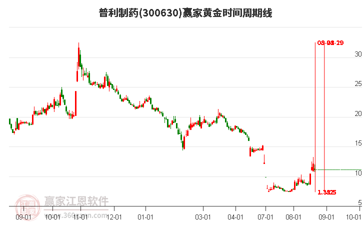 300630普利制药黄金时间周期线工具