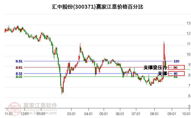 300371汇中股份江恩价格百分比工具