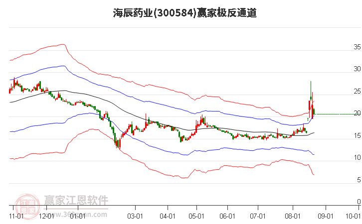 300584海辰药业赢家极反通道工具