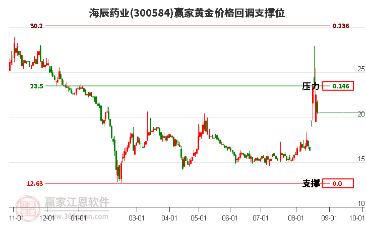 300584海辰药业黄金价格回调支撑位工具