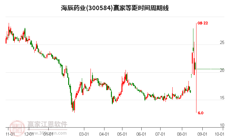 300584海辰药业等距时间周期线工具