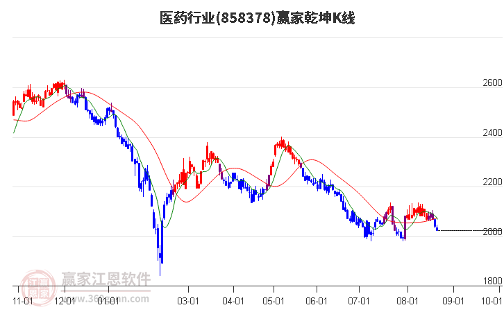 858378医药赢家乾坤K线工具