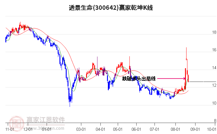 300642透景生命赢家乾坤K线工具