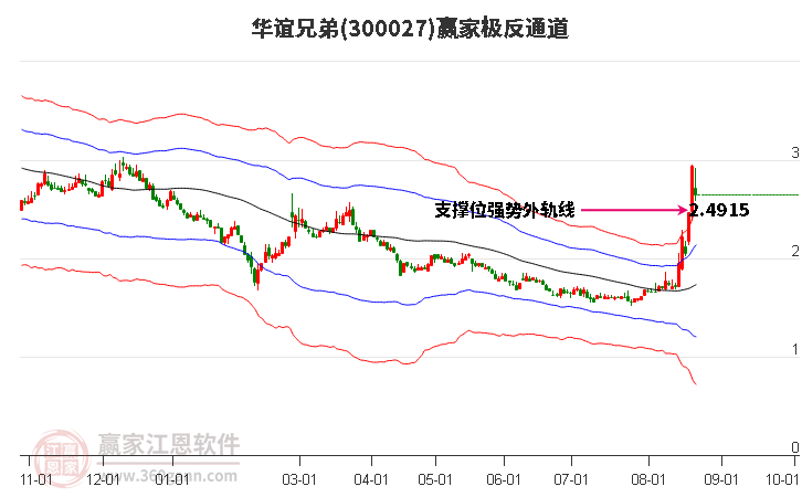 300027华谊兄弟赢家极反通道工具