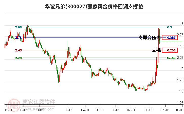 300027华谊兄弟黄金价格回调支撑位工具