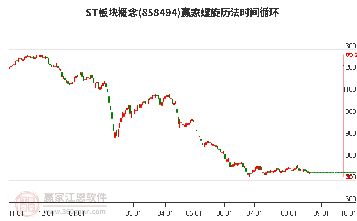 ST板块概念赢家螺旋历法时间循环工具