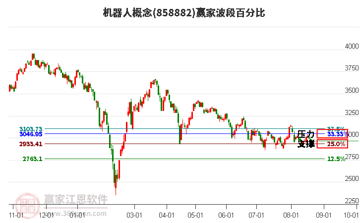 机器人概念赢家波段百分比工具