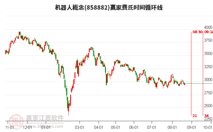 机器人概念赢家费氏时间循环线工具