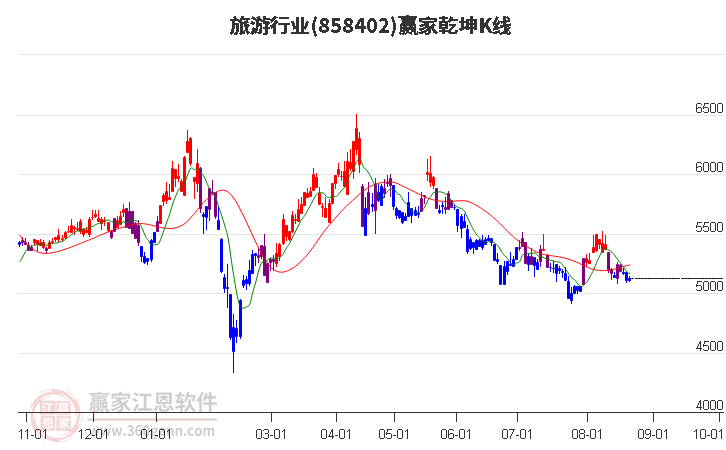 858402旅游赢家乾坤K线工具