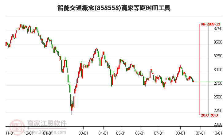 智能交通概念赢家等距时间周期线工具