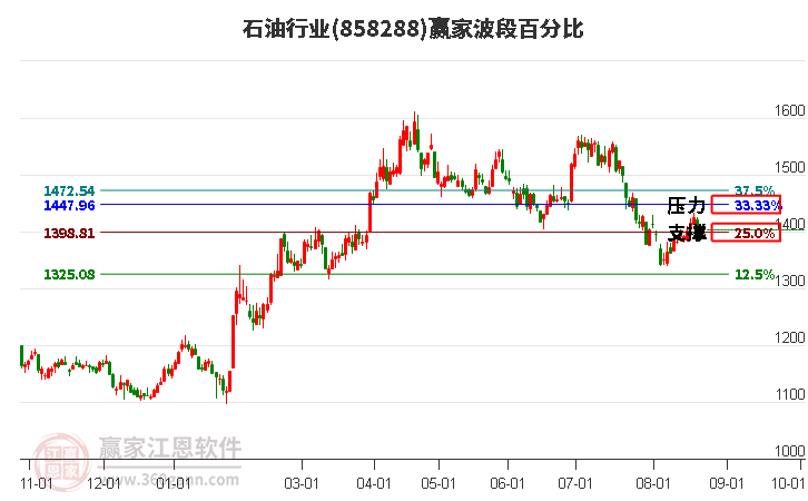 石油行业赢家波段百分比工具