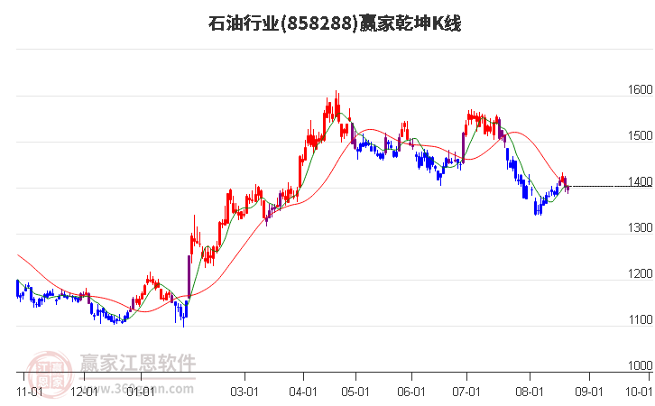 858288石油赢家乾坤K线工具