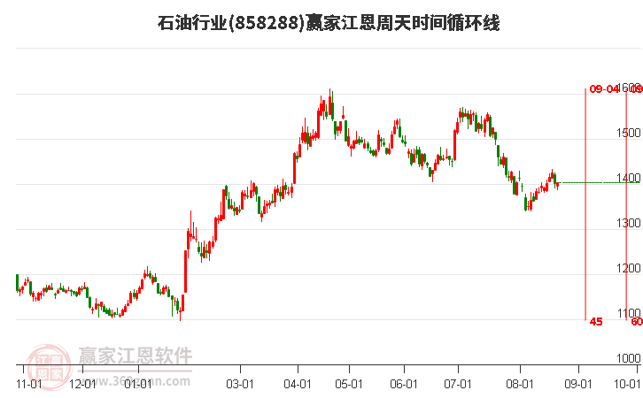 石油行业赢家江恩周天时间循环线工具