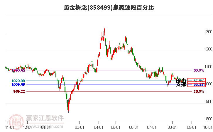 黄金概念赢家波段百分比工具