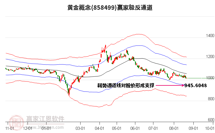 858499黄金赢家极反通道工具