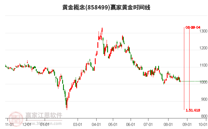 黄金概念赢家黄金时间周期线工具