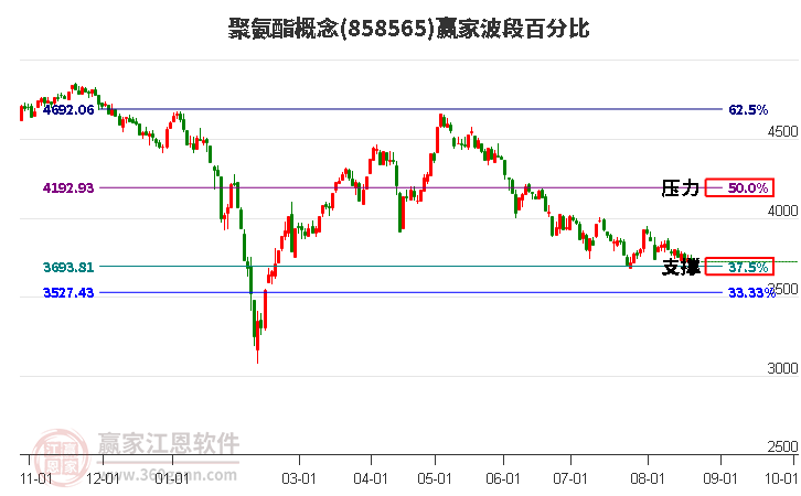 聚氨酯概念赢家波段百分比工具