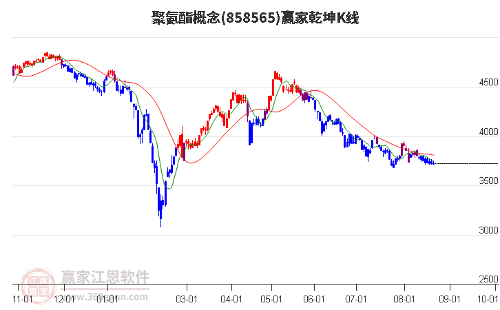 858565聚氨酯赢家乾坤K线工具