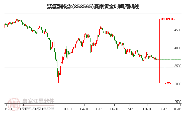 聚氨酯概念赢家黄金时间周期线工具