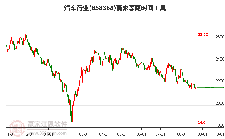 汽车行业赢家等距时间周期线工具