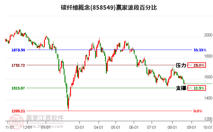 碳纤维概念赢家波段百分比工具