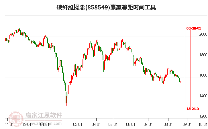 碳纤维概念赢家等距时间周期线工具