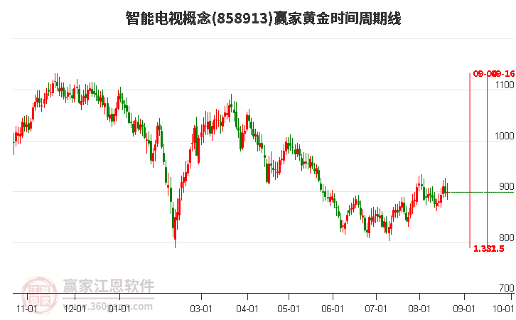 智能电视概念赢家黄金时间周期线工具