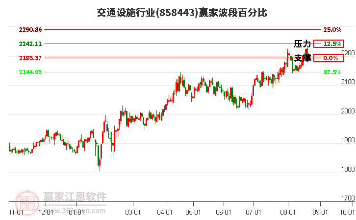 交通设施行业赢家波段百分比工具