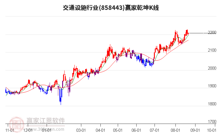 858443交通设施赢家乾坤K线工具