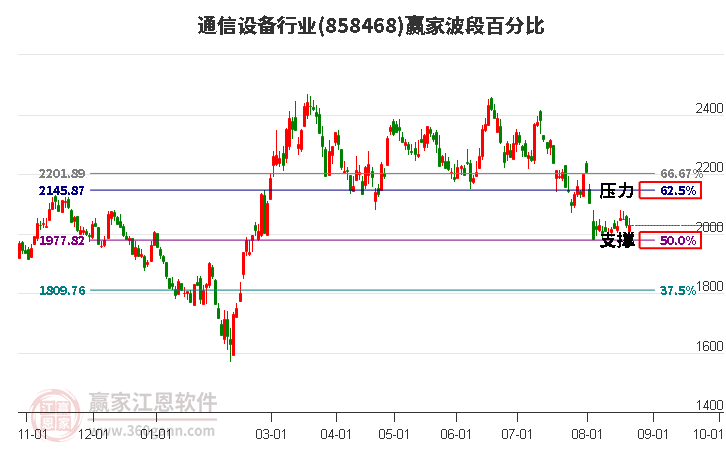 通信设备行业赢家波段百分比工具