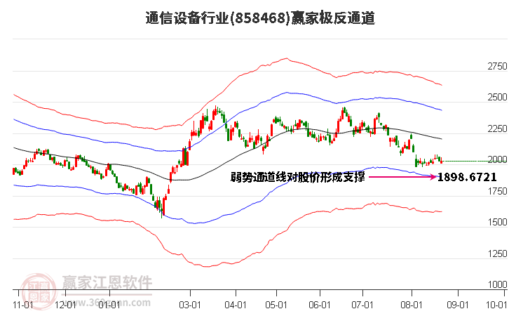 858468通信设备赢家极反通道工具