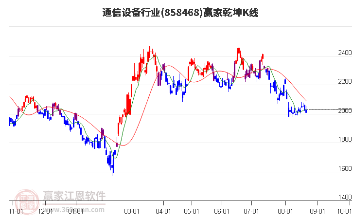 858468通信设备赢家乾坤K线工具