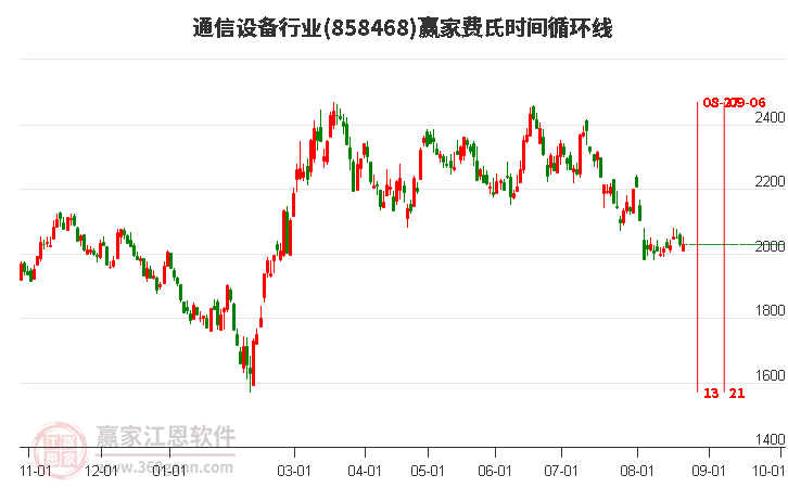 通信设备行业赢家费氏时间循环线工具