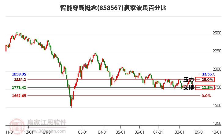 智能穿戴概念赢家波段百分比工具