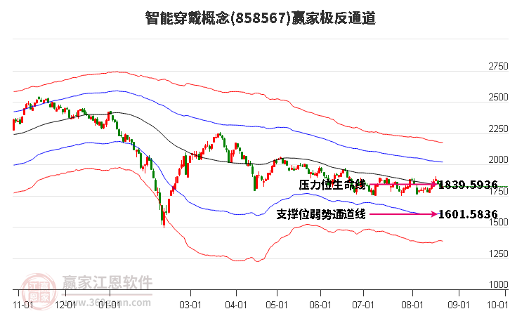 858567智能穿戴赢家极反通道工具