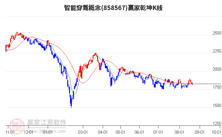 858567智能穿戴赢家乾坤K线工具