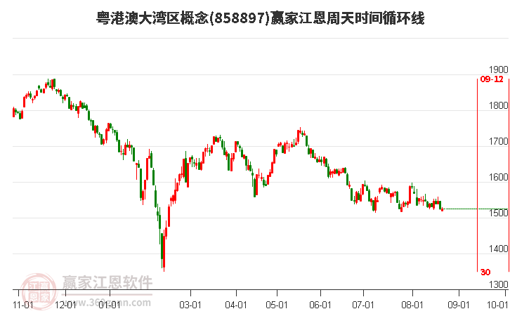 粤港澳大湾区概念赢家江恩周天时间循环线工具