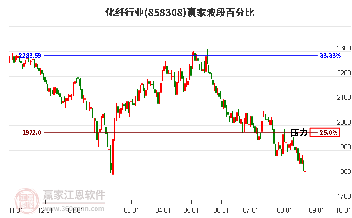 化纤行业赢家波段百分比工具