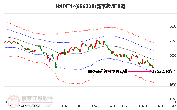 858308化纤赢家极反通道工具