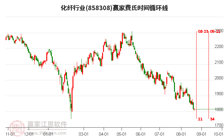 化纤行业赢家费氏时间循环线工具