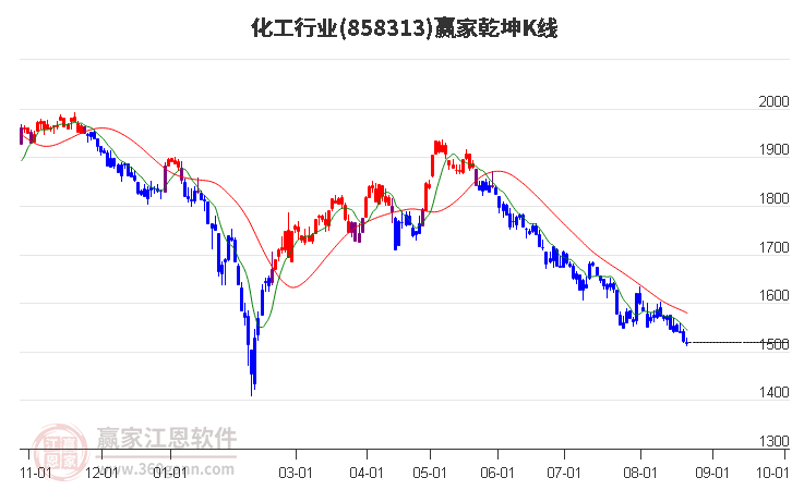 858313化工赢家乾坤K线工具