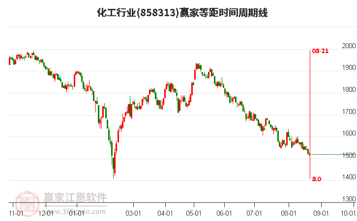 化工行业赢家等距时间周期线工具