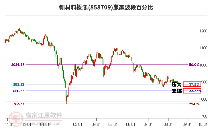 新材料概念赢家波段百分比工具