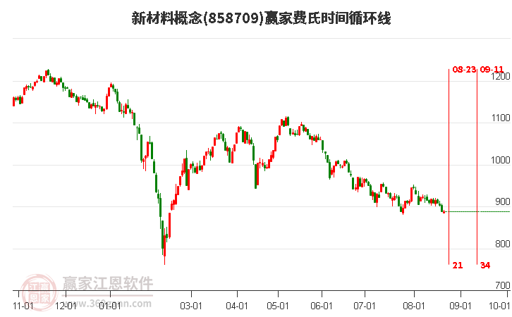 新材料概念赢家费氏时间循环线工具