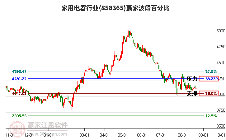 家用电器行业赢家波段百分比工具