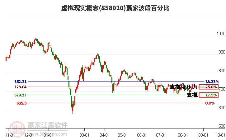 虚拟现实概念赢家波段百分比工具