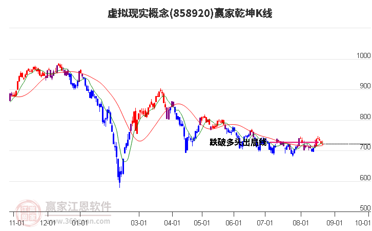 858920虚拟现实赢家乾坤K线工具